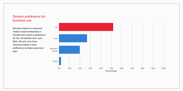 CA Domain Statics