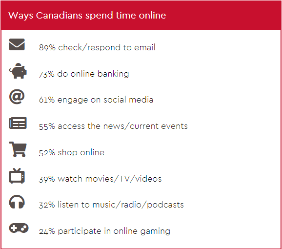 Canadian spend time online